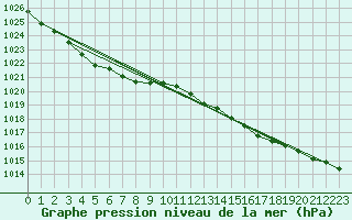 Courbe de la pression atmosphrique pour Dunkerque (59)