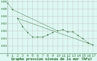 Courbe de la pression atmosphrique pour Gunnedah