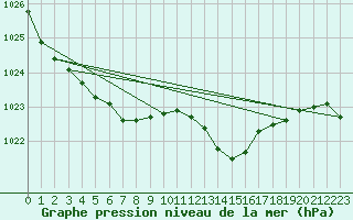 Courbe de la pression atmosphrique pour Roanne (42)