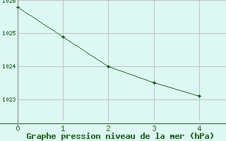 Courbe de la pression atmosphrique pour Milford Sound Aws