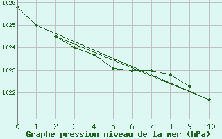 Courbe de la pression atmosphrique pour Auckland Aerodrome Aws