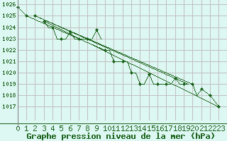 Courbe de la pression atmosphrique pour Chrysoupoli Airport