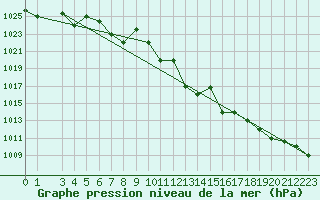 Courbe de la pression atmosphrique pour Capri