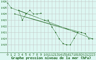 Courbe de la pression atmosphrique pour Remada