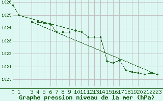 Courbe de la pression atmosphrique pour Capri