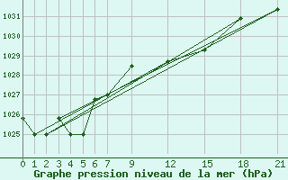 Courbe de la pression atmosphrique pour Lecce