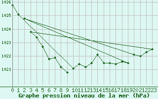 Courbe de la pression atmosphrique pour Vias (34)