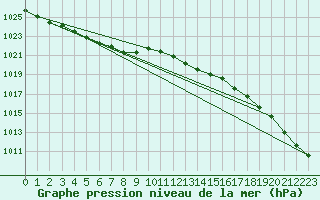 Courbe de la pression atmosphrique pour Belmullet