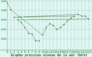 Courbe de la pression atmosphrique pour Cap de la Hve (76)