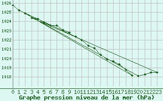 Courbe de la pression atmosphrique pour Portglenone