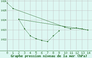 Courbe de la pression atmosphrique pour Walgett Airport