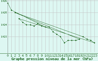 Courbe de la pression atmosphrique pour Werl