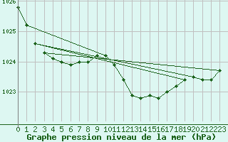 Courbe de la pression atmosphrique pour Bad Salzuflen
