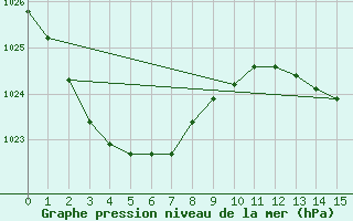 Courbe de la pression atmosphrique pour Norah Head Lighthouse