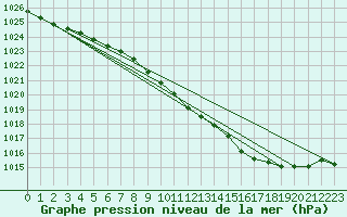 Courbe de la pression atmosphrique pour Aultbea