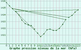 Courbe de la pression atmosphrique pour Kevo