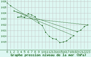 Courbe de la pression atmosphrique pour Elgoibar