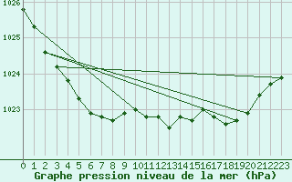 Courbe de la pression atmosphrique pour Pori Tahkoluoto