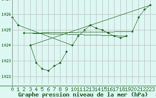 Courbe de la pression atmosphrique pour Birdsville Airport