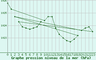 Courbe de la pression atmosphrique pour Saint-Martin-de-Londres (34)