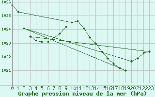 Courbe de la pression atmosphrique pour Maroochydore Airport Aws