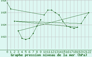 Courbe de la pression atmosphrique pour Albion Park