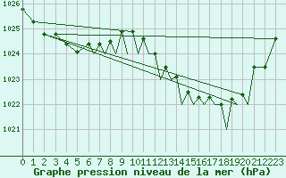 Courbe de la pression atmosphrique pour Guernesey (UK)