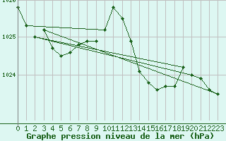 Courbe de la pression atmosphrique pour Ile du Levant (83)