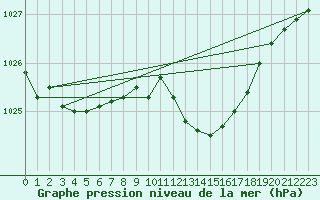 Courbe de la pression atmosphrique pour Six-Fours (83)