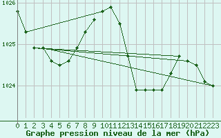 Courbe de la pression atmosphrique pour Sain-Bel (69)