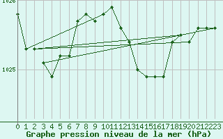 Courbe de la pression atmosphrique pour Sorve