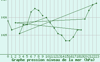 Courbe de la pression atmosphrique pour Elgoibar