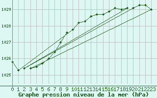 Courbe de la pression atmosphrique pour Hoek Van Holland