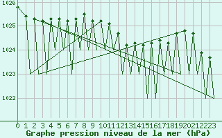 Courbe de la pression atmosphrique pour Zurich-Kloten