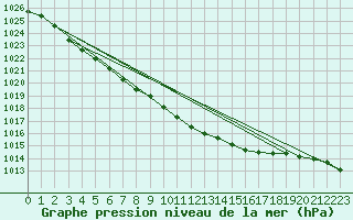 Courbe de la pression atmosphrique pour Hoherodskopf-Vogelsberg