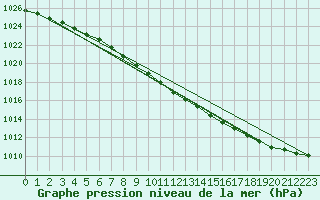 Courbe de la pression atmosphrique pour Inari Rajajooseppi
