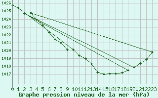 Courbe de la pression atmosphrique pour Xonrupt-Longemer (88)