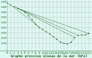 Courbe de la pression atmosphrique pour Harzgerode