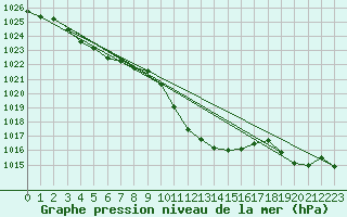 Courbe de la pression atmosphrique pour Chur-Ems