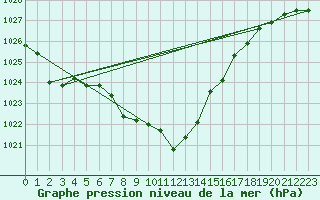 Courbe de la pression atmosphrique pour Waldmunchen