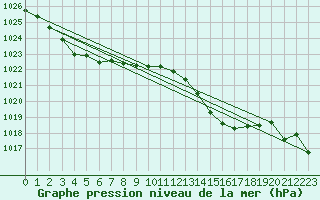 Courbe de la pression atmosphrique pour Montrodat (48)