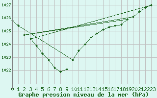 Courbe de la pression atmosphrique pour Inari Rajajooseppi