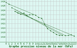 Courbe de la pression atmosphrique pour Aytr-Plage (17)