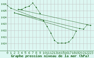 Courbe de la pression atmosphrique pour Glarus