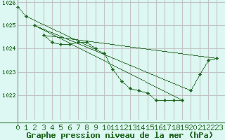Courbe de la pression atmosphrique pour Liscombe
