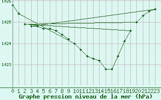 Courbe de la pression atmosphrique pour Zahony