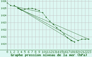 Courbe de la pression atmosphrique pour Rostherne No 2