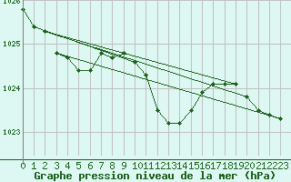 Courbe de la pression atmosphrique pour Marienberg