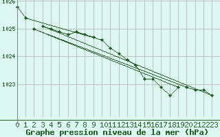 Courbe de la pression atmosphrique pour Chivenor