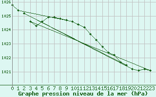 Courbe de la pression atmosphrique pour Isle Of Portland